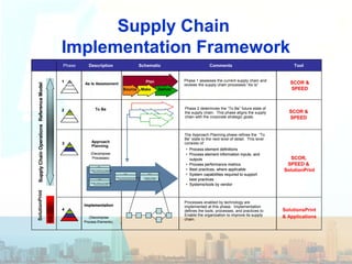 Supply Chain
Implementation Framework
SupplyChainOperationsReferenceModel
1
2
3
4
(Decompose
Processes)
Implementation
(Decompose
Process Elements)
Balance Production Resources with
Production Requirements
Establish Detailed
Production Plans
Identify, Prioritize, and Aggregate
Production Requirements
Identify, Assess, and Aggregate
Production Resources
P3.1
P3.3 P3.4
P3.2
Level Description Schematic Comments Tool
Plan
MakeSource Deliver
• Process element definitions
• Process element information inputs, and
outputs
• Process performance metrics
• Best practices, where applicable
• System capabilities required to support
best practices
• Systems/tools by vendor
SCOR &
SPEED
SCOR,
SPEED &
SolutionPrint
SolutionsPrint
& Applications
SupplyChainOperationsReferenceModelSolutionPrint
11
22
SupplyChainOperationsReferenceModel
11
22
33
44
As Is Assessment
Approach
Planning
(Decompose
Processes)
Implementation
(Decompose
Process Elements)
Balance Production Resources with
Production Requirements
Establish Detailed
Production Plans
Identify, Prioritize, and Aggregate
Production Requirements
Identify, Assess, and Aggregate
Production Resources
P3.1
P3.3 P3.4
P3.2
Phase Description Schematic Comments Tool
Plan
MakeSource Deliver
Plan
MakeSource Deliver
The Approach Planning phase refines the “To
Be” state to the next level of detail. This level
consists of:
• Process element definitions
• Process element information inputs, and
outputs
• Process performance metrics
• Best practices, where applicable
• System capabilities required to support
best practices
• Systems/tools by vendor
Processes enabled by technology are
implemented at this phase. Implementation
defines the tools, processes, and practices to
Enable the organization to improve its supply
chain.
Phase 1 assesses the current supply chain and
reviews the supply chain processes “As Is”
SCOR &
SPEED
SCOR,
SPEED &
SolutionPrint
SupplyChainOperationsReferenceModel
To Be
SCOR &
SPEED
SCOR &
SPEED
Phase 2 determines the “To Be” future state of
the supply chain. This phase aligns the supply
chain with the corporate strategic goals.
 