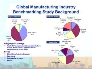 Global Manufacturing Industry
Benchmarking Study Background
Geographic Coverage
• Nearly 750 companies and business units from
Europe, North America, and Asia/Pacific
participating as of July, 2004
Focus
• Global Manufacturing Strategies
• Operations
• Business Performance
• Metrics
Regional Profile
North America
36%
Western
Europe
46%
Asia / Pacific /
Africa
7%
Central
Europe
11%
Automotive
11%
Consumer
Products
30%
Diverse
Manufacturing
25%
High
Technology
8%
Life Sciences
7%
Process /
Chemicals
18%
Aerospace &
Defense
1%
Industry Profile
Size Profile
<$50 million
13%
$50 - 200 million
29%
$200 - 600 million
27%
$600 - 1 billion
11%
$1 - 5 billion
16%
>$5 billion
4%
 