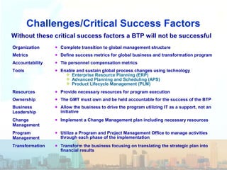 Challenges/Critical Success Factors
Without these critical success factors a BTP will not be successful
Organization • Complete transition to global management structure
Metrics • Define success metrics for global business and transformation program
Accountability • Tie personnel compensation metrics
Tools • Enable and sustain global process changes using technology
 Enterprise Resource Planning (ERP)
 Advanced Planning and Scheduling (APS)
 Product Lifecycle Management (PLM)
Resources • Provide necessary resources for program execution
Ownership • The GMT must own and be held accountable for the success of the BTP
Business
Leadership
• Allow the business to drive the program utilizing IT as a support, not an
initiative
Change
Management
• Implement a Change Management plan including necessary resources
Program
Management
• Utilize a Program and Project Management Office to manage activities
through each phase of the implementation
Transformation • Transform the business focusing on translating the strategic plan into
financial results
 