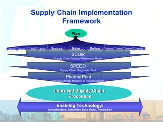 Supply Chain Implementation
Framework
Plan
Improved Supply ChainImproved Supply Chain
ProcessesProcesses
Enabling Technology:
Infrastructure, Enterprise Data Model, PeopleSoft
Supplier
Internal or External
Customer Customer’s
Customer
Make DeliverSource Make DeliverMakeSourceDeliver SourceDeliver
Internal or External
SCOR Model
Source
PharmaPrint
Process Models Mapped to PeopleSoft/JDE
SPEED
Supply Chain Diagnostic Tool
SCOR
Supply Chain Strategy Reference Model
 