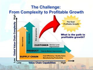The Challenge:
From Complexity to Profitable Growth
CUSTOMER
PRODUCT
SUPPLY CHAIN
What is the path to
profitable growth?
LowGlobalValueChainComplexitylobalValueChainComplexityHigh
Low Value Chain CapabilitiesValue Chain Capabilities High
Cost Efficiency / Quality Gains
Time-to-Market Improvement
Service Level
Improvement
Manufacturing Productivity
Newmarkets
Newproducts
Newgeographies
The Goal:
Profitable Growth
 