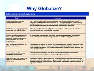 Why Globalize?
Multi nationals are sub-optimizing
Today Tomorrow
Disparate affiliate business
processes and systems
There will be two types of processes: global and standardized local. Global
processes will be performed by members of a global organization. Standardized
local processes will be performed by employees at the plant level, but in accordance
with defined standards that facilitate global management of results.
Ineffective leveraging of global
employees and organizations
Optimally sized and structured global organizations will be put in place to drive
global processes and manage local activities.
Metrics focused on maximizing
local profits and efficiencies
resulting in conflicting metrics
between global and plant
organizations
All employees, functions and processes will be measured by key performance
metrics that clearly link to strategic objectives and financial performance.
Lack of clear accountability for
global performance
Emphasis will be placed on making fact-based decisions, globally and locally, and
using consistent data to evaluate operational and financial performance.
Performance of all plants, functions and employees will be reviewed regularly and
acted upon promptly.
No global standard for data,
names and terminology
Standard nomenclature for data, tools, processes and terminology and the
necessary processes in place to ensure ongoing compliance.
IT architecture that inhibits the
ability to collect and analyze
global data
Information systems characterized by a single software instance and centralized
technical architecture hosted in a high availability data center environment. These
systems will enable both real-time availability of global data and centralization of
regulatory validation.
 