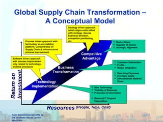 Global Supply Chain Transformation –
A Conceptual Model
Note: Incremental benefits as
the business moves up the
spectrum.
Returnon
Investment
Resources (People, Time, Cost)
Technology
Implementation
Business
Transformation
Competitive
Advantage
 New Technology
 Visibility of Business
 Processes & Information
 Reduced IT Support
Expenditure
 Customer Satisfaction
 Profits
 Global Integration
 Operating Expenses
 Inventory Costs
 Direct/Indirect Material
Costs
 Market Share
 Supplier of Choice
 Strategic Alignment
Software driven approach
with process improvement
only related to technology-
enabled processes
Process driven approach with
technology as an enabling
platform. Concentrates on
Supply Chain & infrastructural
process improvement.
Strategy driven approach
which aligns entire effort
with strategy. Assess
business direction,
competitor positioning,
etc.
 