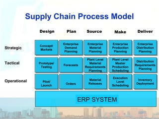 Supply Chain Process Model
Material
Releases
Material
Releases
Enterprise
Material
Planning
Enterprise
Material
Planning
Plant Level
Material
Requirements
Planning
Plant Level
Material
Requirements
Planning
Source
Execution
Level
Scheduling
Execution
Level
Scheduling
Enterprise
Production
Planning
Enterprise
Production
Planning
Plant Level
Master
Production
Scheduling
Plant Level
Master
Production
Scheduling
Make
Inventory
Deployment
Inventory
Deployment
Enterprise
Distribution
Planning
Enterprise
Distribution
Planning
Distribution
Requirements
Planning
Distribution
Requirements
Planning
Deliver
Strategic
Operational
Tactical
ERP SYSTEM
Enterprise
Demand
Planning
Enterprise
Demand
Planning
ForecastsForecasts
Plan
OrdersOrders
Concept/
Markets
Concept/
Markets
Prototype/
Testing
Prototype/
Testing
Design
Pilot/
Launch
Pilot/
Launch
 