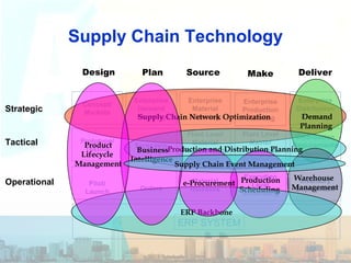 Supply Chain Technology
Material
Releases
Enterprise
Material
Planning
Plant Level
Material
Requirements
Planning
Source
Execution
Level
Scheduling
Enterprise
Production
Planning
Plant Level
Master
Production
Scheduling
Make
Inventory
Deployment
Enterprise
Distribution
Planning
Distribution
Requirements
Planning
Deliver
Strategic
Operational
Tactical
ERP SYSTEM
Enterprise
Demand
Planning
Forecasts
Plan
Orders
Concept/
Markets
Prototype/
Testing
Design
Pilot/
Launch
Supply Chain Network Optimization Demand
Planning
Production and Distribution Planning
Production
Scheduling
Warehouse
Management
ERP Backbone
e-Procurement
Business
Intelligence
Product
Lifecycle
Management Supply Chain Event Management
 