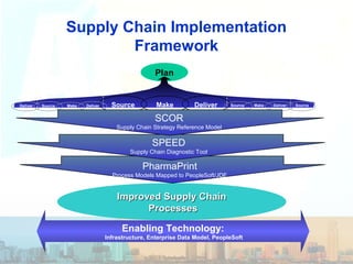 Supply Chain Implementation
Framework
Plan
Improved Supply ChainImproved Supply Chain
ProcessesProcesses
Enabling Technolo...