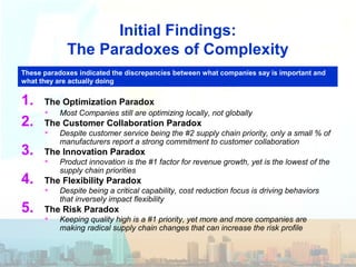 Initial Findings:
The Paradoxes of Complexity
1. The Optimization Paradox
• Most Companies still are optimizing locally, n...