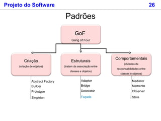 Projeto do Software 26
Padrões
GoF
Gang of Four
Criação
(criação de objetos)
Estruturais
(tratam da associação entre
classes e objetos)
Comportamentais
(divisões de
responsabilidades entre
classes e objetos)
Abstract Factory
Builder
Prototype
Singleton
Adapter
Bridge
Decorator
Façade
Mediator
Memento
Observer
State
 