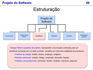 Projeto do Software 49
Estruturação
Projeto de
Software
Fundamentos
Estratégias e
Métodos
Características
Chaves
Arquitetura Qualidade NotaçõesArquitetura
• Design Patterns (padrões de projeto): representam uma solução conhecida para um
problema conhecido em um dado contexto. Visualiza um nível mais detalhado da arquitetura.
• Padrões de criação: builder, factory, prototype, singleton;
• Padrões estruturais: adapter, bridge, composite, decorator, façade;
• Padrões comportamentais: command, iterator, mediator, memento, observer;
 