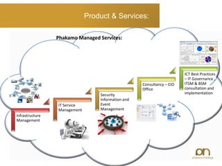 Product & Services:
Infrastructure
Management
IT Service
Management
Security
Information and
Event
Management
Consultancy – CIO
Office
ICT Best Practices
– IT Governance ,
ITSM & BSM
consultation and
implementation
Phakamo Managed Services:
 