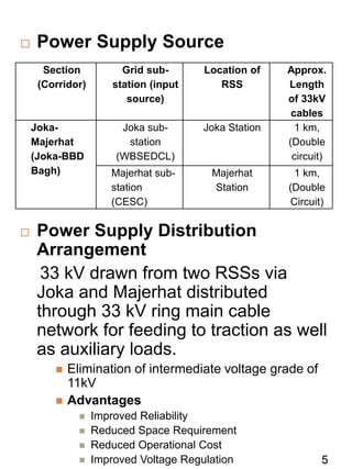 Section
(Corridor)
Grid sub-
station (input
source)
Location of
RSS
Approx.
Length
of 33kV
cables
Joka-
Majerhat
(Joka-BBD
Bagh)
Joka sub-
station
(WBSEDCL)
Joka Station 1 km,
(Double
circuit)
Majerhat sub-
station
(CESC)
Majerhat
Station
1 km,
(Double
Circuit)
 Power Supply Source
 Power Supply Distribution
Arrangement
33 kV drawn from two RSSs via
Joka and Majerhat distributed
through 33 kV ring main cable
network for feeding to traction as well
as auxiliary loads.
 Elimination of intermediate voltage grade of
11kV
 Advantages
 Improved Reliability
 Reduced Space Requirement
 Reduced Operational Cost
 Improved Voltage Regulation 5
 