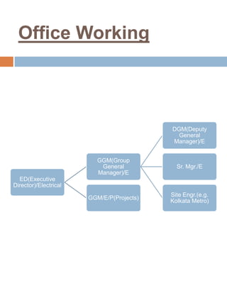 Office Working
ED(Executive
Director)/Electrical
GGM(Group
General
Manager)/E
DGM(Deputy
General
Manager)/E
Sr. Mgr./E
Site Engr.(e.g.
Kolkata Metro)
GGM/E/P(Projects)
 