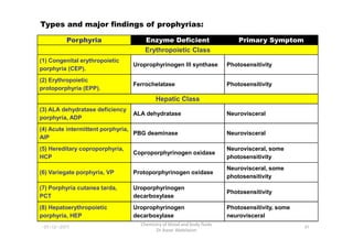 Porphyria Enzyme Deficient Primary Symptom
Erythropoietic Class
(1) Congenital erythropoietic
porphyria (CEP).
Uroprophyrinogen III synthase Photosensitivity
(2) Erythropoietic
protoporphyria (EPP).
Ferrochelatase Photosensitivity
Hepatic Class
(3) ALA dehydratase deficiency
porphyria, ADP
ALA dehydratase Neurovisceral
Types and major findings of prophyrias:
01-12-2011
Chemistry of blood and body fluids
Dr Aaser Abdelazim
91
(4) Acute intermittent porphyria,
AIP
PBG deaminase Neurovisceral
(5) Hereditary coproporphyria,
HCP
Coproporphyrinogen oxidase
Neurovisceral, some
photosensitivity
(6) Variegate porphyria, VP Protoporphyrinogen oxidase
Neurovisceral, some
photosensitivity
(7) Porphyria cutanea tarda,
PCT
Uroporphyrinogen
decarboxylase
Photosensitivity
(8) Hepatoerythropoietic
porphyria, HEP
Uroprophyrinogen
decarboxylase
Photosensitivity, some
neurovisceral
 