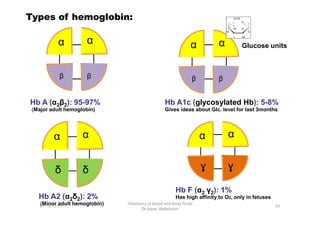 Types of hemoglobin:
α α
ᵦ ᵦ
Hb A (α2β2): 95-97%
(Major adult hemoglobin)
α α
ᵦ ᵦ
Hb A1c (glycosylated Hb): 5-8%
Gives ideas about Glc. level for last 3months
Glucose units
92
Chemistry of blood and body fluids
Dr Aaser Abdelazim
01-12-2011
α α
ɣ ɣ
Hb F (α2 γ2): 1%
Has high affinity to O2, only in fetuses
α α
δ δ
Hb A2 (α2δ2): 2%
(Minor adult hemoglobin)
 