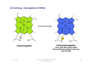 (2) Carboxy –hemoglobin (COHb):
01-12-2011
Chemistry of blood and body fluids
Dr Aaser Abdelazim
95
Oxyhemoglobin Carboxyhemoglobin
Conc. Over 40% lead to death
CO has 200 times affinity to Hb more
than O2 itself
 