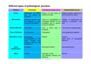 Different types of pathological jaundice:
Feature Hemolytic Cholestasis (obstructive) Hepatocellular (toxic)
Cause Destruction of RBCs
due to toxins or
infections
Closure of bile ducts by
stones or tumors
Death of hepatic cells due to
viral infections or toxins
Mechanism Produced bilirubin over
the capacity of liver
power for conjugation
There is a regurgitation of
conjugated bilirubin to the
circulation due to closure
its way to intestine
Inability of hepatocytes to
performs conjugation very
well
Serum Bilirubin >75 µmol/l Over 3 times than in
hemolytic
>75 µmol/l but appears later
Type of bilirubin Unconjugated Conjugated Unconjugated/conjugated
100
Chemistry of blood and body fluids
Dr Aaser Abdelazim
01-12-2011
Type of bilirubin Unconjugated Conjugated Unconjugated/conjugated
Bilirubin in urine Not present
(Unconjugated is not
water soluble and
bound to albumin and
not filtered )
Present Present
(high level of conjugated
bilirubin)
Urine
Urobilinogen
Increased Decreased /absent Decreased/absent
Stool Normal Clay/pale in color
(no bilirubin reaches the
intestine)
Normal
 