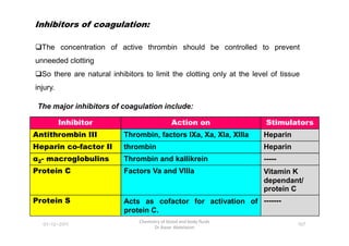 Inhibitors of coagulation:
The concentration of active thrombin should be controlled to prevent
unneeded clotting
So there are natural inhibitors to limit the clotting only at the level of tissue
injury.
Inhibitor Action on Stimulators
The major inhibitors of coagulation include:
01-12-2011
Chemistry of blood and body fluids
Dr Aaser Abdelazim
107
Inhibitor Action on Stimulators
Antithrombin III Thrombin, factors IXa, Xa, XIa, XIIIa Heparin
Heparin co-factor II thrombin Heparin
α2- macroglobulins Thrombin and kallikrein -----
Protein C Factors Va and VIIIa Vitamin K
dependant/
protein C
Protein S Acts as cofactor for activation of
protein C.
-------
 
