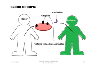 BLOOD GROUPS:
Donor
Recipient
Antigens
Antibodies
01-12-2011
Chemistry of blood and body fluids
Dr Aaser Abdelazim
110
Proteins with oligosaccharides
 