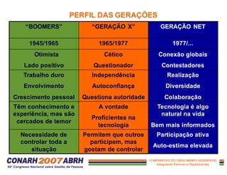 PERFIL DAS GERAÇÕES
“BOOMERS” “GERAÇÃO X” GERAÇÃO NET
1945/1965 1965/1977 1977/...
Otimista
Lado positivo
Cético
Questionador
Conexão globais
Contestadores
Trabalho duro
Envolvimento
Crescimento pessoal
Independência
Autoconfiança
Questiona autoridade
Realização
Diversidade
Colaboração
Têm conhecimento e
experiência, mas são
cercados de temor
A vontade
Proficientes na
tecnologia
Tecnologia é algo
natural na vida
Bem mais informados
Necessidade de
controlar toda a
situação
Permitem que outros
participem, mas
gostam de controlar
Participação ativa
Auto-estima elevada
 