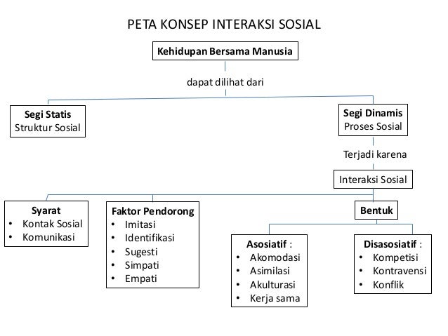 B Faktor Faktor Pendorong Interaksi Sosial<script async src=