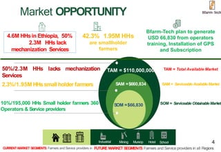 4
4.6M HHsin Ethiopia, 50%
2.3M HHs lack
mechanization Services
42.3% 1.95M HHs
are smallholder
farmers
Bfarm-Tech plan to generate
USD 66,830 from operators
training, Installation of GPS
and Subscription
50%/2.3M HHs lacks mechanization
Services
2.3%/1.95M HHssmall holder farmers
10%/195,000 HHs Small holder farmers 360
Operators & Service providers
TAM = Total Available Market
Industrial
Wastewater
FUTUREMARKET SEGMENTS: Farmers and Service providers in all Regions
CURRENT MARKET SEGMENTS: Farmers and Service providers in
al
Mining Municip Hotel School
Market OPPORTUNITY
SOM = Serviceable ObtainableMarket
TAM = $110,000,000
SAM =$660,834 SAM = ServiceableAvailable Market
SOM =$66,830
 