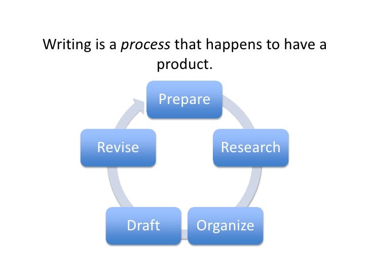 writing practices supported by research