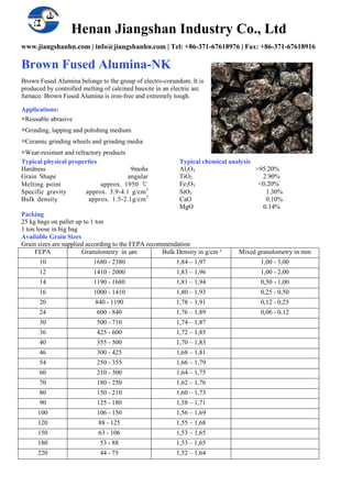 Henan Jiangshan Industry Co., Ltd
www.jiangshanhn.com | info@jiangshanhn.com | Tel: +86-371-67618976 | Fax: +86-371-67618916
Brown Fused Alumina-NK
Brown Fused Alumina belongs to the group of electro-corundum. It is
produced by controlled melting of calcined bauxite in an electric arc
furnace. Brown Fused Alumina is iron-free and extremely tough.
Applications:
◎Reusable abrasive
◎Grinding, lapping and polishing medium
◎Ceramic grinding wheels and grinding media
◎Wear-resistant and refractory products
Typical physical properties Typical chemical analysis
Hardness 9mohs Al2O3 >95.20%
Grain Shape angular TiO2 2.90%
Melting point approx. 1950 ℃ Fe2O3 <0.20%
Specific gravity approx. 3.9-4.1 g/cm3
SiO2 1.30%
Bulk density approx. 1.5-2.1g/cm3
CaO 0.10%
MgO 0.14%
Packing
25 kg bags on pallet up to 1 ton
1 ton loose in big bag
Available Grain Sizes
Grain sizes are supplied according to the FEPA recommendation
FEPA Granulometry in µm Bulk Density in g/cm³ Mixed granulometry in mm
10 1680 - 2380 1,84 – 1,97 1,00 - 3,00
12 1410 - 2000 1,83 – 1,96 1,00 - 2,00
14 1190 - 1680 1,81 – 1,94 0,50 - 1,00
16 1000 - 1410 1,80 – 1,93 0,25 - 0,50
20 840 - 1190 1,78 – 1,91 0,12 - 0,25
24 600 - 840 1,76 – 1,89 0,06 - 0,12
30 500 - 710 1,74 – 1,87
36 425 - 600 1,72 – 1,85
40 355 - 500 1,70 – 1,83
46 300 - 425 1,68 – 1,81
54 250 - 355 1,66 – 1,79
60 210 - 300 1,64 – 1,75
70 180 - 250 1,62 – 1,76
80 150 - 210 1,60 – 1,73
90 125 - 180 1,58 – 1,71
100 106 - 150 1,56 – 1,69
120 88 - 125 1,55 – 1,68
150 63 - 106 1,53 – 1,65
180 53 - 88 1,53 – 1,65
220 44 - 75 1,52 – 1,64
 