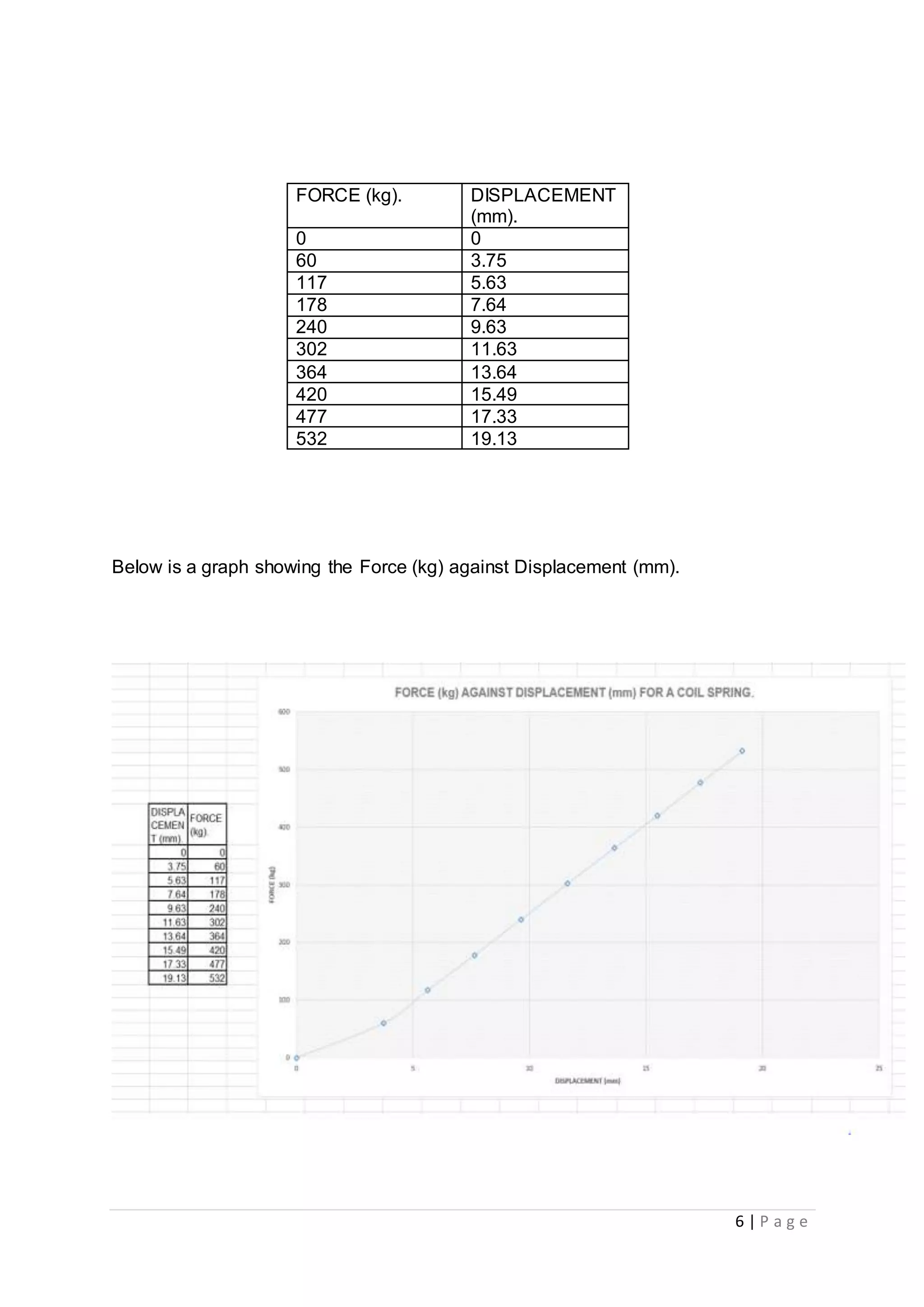 6 | P a g e
FORCE (kg). DISPLACEMENT
(mm).
0 0
60 3.75
117 5.63
178 7.64
240 9.63
302 11.63
364 13.64
420 15.49
477 17.33
532 19.13
Below is a graph showing the Force (kg) against Displacement (mm).
 