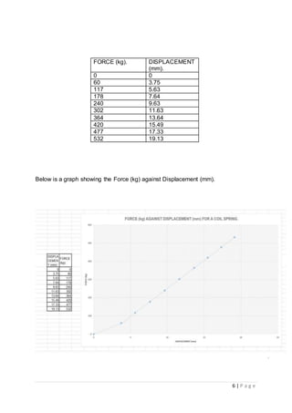 FORCES AND DEFLECTION OF COIL SPRINGS | DOCX