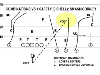 55
1010
1515
2020
## ##
Q
RR
XX
YY HH
ZZ
COMBINATIONS VS 1 SAFETY (3 SHELL): SMASH/CORNER
F
C
C
SS
B
BB
ETE T
OFFENSIVE ADVANTAGES:
1. COVER 3 BEATERS
2. BACKSIDE SINGLE COVERAGE
3 OR 5
VOID
 
