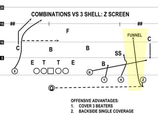 55
1010
1515
2020
## ##
Q
RRXX
YY HH ZZ
COMBINATIONS VS 3 SHELL: Z SCREEN
F
C
C
SS
B
BB
ETE T
OFFENSIVE ADVANTAGES:
1. COVER 3 BEATERS
2. BACKSIDE SINGLE COVERAGE
FUNNEL
 