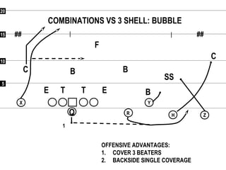 55
1010
1515
2020
## ##
Q RR
XX YY
HH ZZ
COMBINATIONS VS 3 SHELL: BUBBLE
F
C
C
SS
B
BB
ETE T
OFFENSIVE ADVANTAGES:
1. COVER 3 BEATERS
2. BACKSIDE SINGLE COVERAGE
1
 