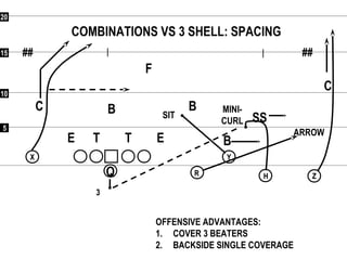 55
1010
1515
2020
## ##
Q RR
XX YY
HH ZZ
COMBINATIONS VS 3 SHELL: SPACING
F
C
C
SS
B
BB
ETE T
OFFENSIVE ADVANTAGES:
1. COVER 3 BEATERS
2. BACKSIDE SINGLE COVERAGE
3
MINI-
CURL
SIT
ARROW
 