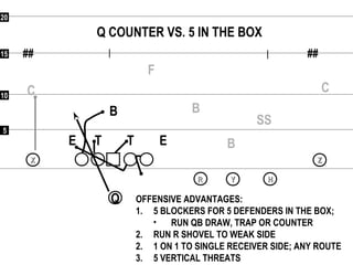 55
1010
1515
2020
## ##
Q
RR
XX
YY HH
ZZ
Q COUNTER VS. 5 IN THE BOX
F
CC
SS
B
BB
ETE T
OFFENSIVE ADVANTAGES:
1. 5 BLOCKERS FOR 5 DEFENDERS IN THE BOX;
• RUN QB DRAW, TRAP OR COUNTER
2. RUN R SHOVEL TO WEAK SIDE
2. 1 ON 1 TO SINGLE RECEIVER SIDE; ANY ROUTE
3. 5 VERTICAL THREATS
 