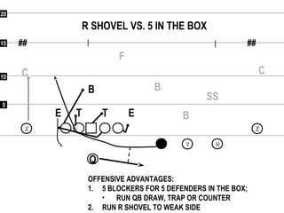 55
1010
1515
2020
## ##
Q
XX
YY HH
ZZ
R SHOVEL VS. 5 IN THE BOX
F
CC
SS
B
BB
ETE T
OFFENSIVE ADVANTAGES:
1. 5 BLOCKERS FOR 5 DEFENDERS IN THE BOX;
• RUN QB DRAW, TRAP OR COUNTER
2. RUN R SHOVEL TO WEAK SIDE
 