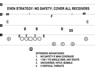 55
1010
1515
2020
##
EVEN STRATEGY: NO SAFETY; COVER ALL RECEIVERS
##
F
CC
SSBBB
ETE T
OFFENSIVE ADVANTAGES:
1. NO SAFETY IF MAN COVERAGE
2. 1 ON 1 TO SINGLE SIDE; ANY ROUTE
3. UNCOVERED; HITCH, BUBBLE
4. 5 VERTICAL THREATS
Q
RR
XX
YY HH
ZZ
 