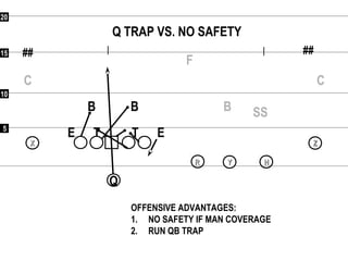 55
1010
1515
2020
##
Q TRAP VS. NO SAFETY
##
F
CC
SSB
OFFENSIVE ADVANTAGES:
1. NO SAFETY IF MAN COVERAGE
2. RUN QB TRAP
RR
XX
YY HH
ZZ
BB
ETE T
Q
 