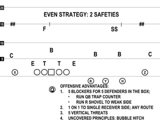 55
1010
1515
2020
## ##
Q
RR
XX
YY HH
ZZ
EVEN STRATEGY: 2 SAFETIES
F
CC
SS
BB
B
ETE T
OFFENSIVE ADVANTAGES:
1. 5 BLOCKERS FOR 5 DEFENDERS IN THE BOX;
• RUN QB TRAP COUNTER
• RUN R SHOVEL TO WEAK SIDE
2. 1 ON 1 TO SINGLE RECEIVER SIDE; ANY ROUTE
3. 5 VERTICAL THREATS
4. UNCOVERED PRINCIPLES: BUBBLE HITCH
 
