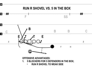 55
1010
1515
2020
## ##
RR
XX
YY HH
ZZ
RUN R SHOVEL VS. 5 IN THE BOX
F
CC
SS
BB
OFFENSIVE ADVANTAGES:
1. 5 BLOCKERS FOR 5 DEFENDERS IN THE BOX;
• RUN R SHOVEL TO WEAK SIDE
Q
B
ETE T
 