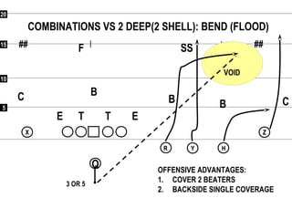 55
1010
1515
2020
## ##
Q
RR
XX
YY HH
ZZ
COMBINATIONS VS 2 DEEP(2 SHELL): BEND (FLOOD)
F
CC
SS
BB
B
ETE T
OFFENSIVE ADVANTAGES:
1. COVER 2 BEATERS
2. BACKSIDE SINGLE COVERAGE
3 OR 5
VOID
 