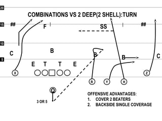 55
1010
1515
2020
## ##
Q
RR
XX
YY HH
ZZ
COMBINATIONS VS 2 DEEP(2 SHELL):TURN
ETE T
OFFENSIVE ADVANTAGES:
1. COVER 2 BEATERS
2. BACKSIDE SINGLE COVERAGE
3 OR 5
F
CC
SS
BB
B
 
