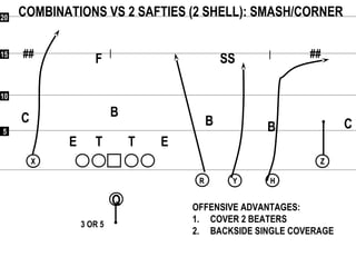 55
1010
1515
2020
## ##
Q
RR
XX
YY HH
ZZ
COMBINATIONS VS 2 SAFTIES (2 SHELL): SMASH/CORNER
ETE T
OFFENSIVE ADVANTAGES:
1. COVER 2 BEATERS
2. BACKSIDE SINGLE COVERAGE
3 OR 5
F
CC
SS
BB
B
 