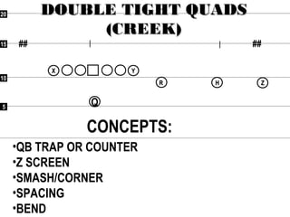 55
1010
1515
2020
## ##
Q
RR
XX YY
HH ZZ
DOUBLE TIGHT QUADSDOUBLE TIGHT QUADS
(CREEK)(CREEK)
CONCEPTS:
•QB TRAP OR COUNTER
•Z SCREEN
•SMASH/CORNER
•SPACING
•BEND
 