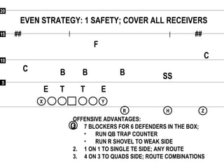55
1010
1515
2020
## ##
Q
RR
XX YY
HH ZZ
EVEN STRATEGY: 1 SAFETY; COVER ALL RECEIVERS
F
C
C
SSBBB
ETE T
OFFENSIVE ADVANTAGES:
1. 7 BLOCKERS FOR 6 DEFENDERS IN THE BOX;
• RUN QB TRAP COUNTER
• RUN R SHOVEL TO WEAK SIDE
2. 1 ON 1 TO SINGLE TE SIDE; ANY ROUTE
3. 4 ON 3 TO QUADS SIDE; ROUTE COMBINATIONS
 