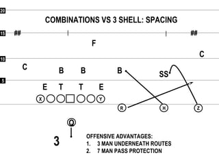 55
1010
1515
2020
## ##
Q
RR
XX YY
HH ZZ
COMBINATIONS VS 3 SHELL: SPACING
OFFENSIVE ADVANTAGES:
1. 3 MAN UNDERNEATH ROUTES
2. 7 MAN PASS PROTECTION
3
F
C
C
SSBBB
ETE T
 