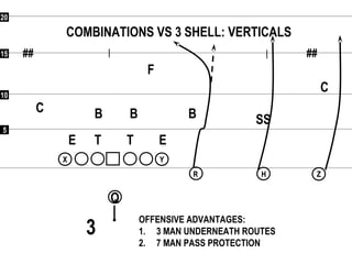 55
1010
1515
2020
## ##
Q
RR
XX YY
HH ZZ
COMBINATIONS VS 3 SHELL: VERTICALS
F
C
C
SSBBB
ETE T
OFFENSIVE ADVANTAGES:
1. 3 MAN UNDERNEATH ROUTES
2. 7 MAN PASS PROTECTION
3
 