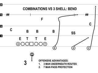 55
1010
1515
2020
## ##
Q
RR
XX YY
HH ZZ
COMBINATIONS VS 3 SHELL: BEND
F
C
C
SSBBB
ETE T
OFFENSIVE ADVANTAGES:
1. 3 MAN UNDERNEATH ROUTES
2. 7 MAN PASS PROTECTION
3
 