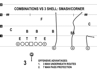 55
1010
1515
2020
## ##
Q
RR
XX YY
HH ZZ
COMBINATIONS VS 3 SHELL: SMASH/CORNER
F
C
C
SSBBB
ETE T
OFFENSIVE ADVANTAGES:
1. 3 MAN UNDERNEATH ROUTES
2. 7 MAN PASS PROTECTION
3
 