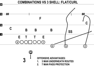 55
1010
1515
2020
## ##
Q
RR
XX YY
HH ZZ
COMBINATIONS VS 3 SHELL: FLAT/CURL
F
C
C
SSBBB
ETE T
OFFENSIVE ADVANTAGES:
1. 3 MAN UNDERNEATH ROUTES
2. 7 MAN PASS PROTECTION
3
 