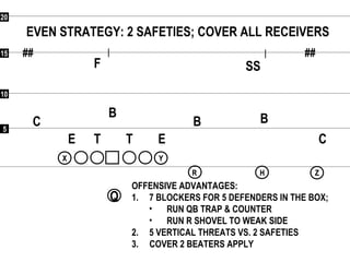 55
1010
1515
2020
## ##
Q
RR
XX YY
HH ZZ
EVEN STRATEGY: 2 SAFETIES; COVER ALL RECEIVERS
F
C
C
SS
BB
B
ETE T
OFFENSIVE ADVANTAGES:
1. 7 BLOCKERS FOR 5 DEFENDERS IN THE BOX;
• RUN QB TRAP & COUNTER
• RUN R SHOVEL TO WEAK SIDE
2. 5 VERTICAL THREATS VS. 2 SAFETIES
3. COVER 2 BEATERS APPLY
 